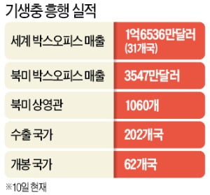 '기생충' 수상 경제적 효과…'아카데미 후광' 글로벌 흥행 태풍 예고