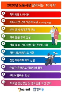 2020년 노동시장, 이렇게 달라진다···'최저임금, 주 52시간제부터 퇴직급여까지'