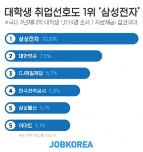 [알쓸신JOB]  대학생 남녀 취업선호 기업 각 1위 '삼성전자·CJ제일제당'