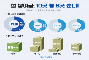 기업 55.5%, &#39;설 상여금 지급한다&#39;···1인당 평균 상여금 &#39;88만원&#39;