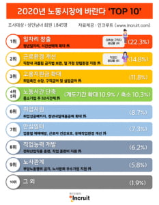 새해 희망하는 노동시장 변화 1위, '일자리 창출'···2위부터 10위는?