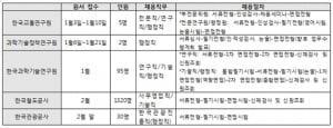 철도공사 1320명, 관광공사 30명 채용 등 1~2월 공공기관 채용 봇물