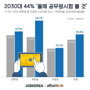 대학생·구직자 10명 중 4명, '올해 공무원 시험 응시하겠다'