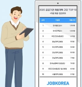 올해 공공기관 정규직 2만5600여명 채용…한국철도공사가 가장 많이 채용