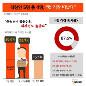 직장인 87.6%, '첫 직장 퇴사한다'···1년 미만 신입사원 퇴사율 30.6%