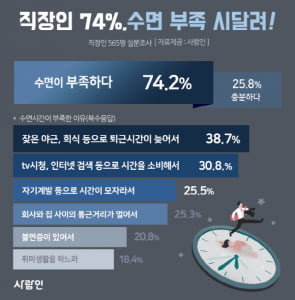 직장인 10명 중 7명은 &#39;수면 부족&#39;…잦은 야근과 회식이 주원인