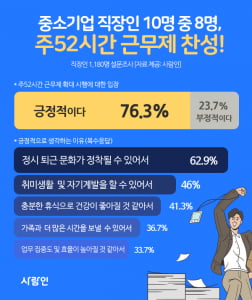 중소기업 직장인 76.3%, 주52시간제에 긍정적 반응 보여···'정시 퇴근 희망'