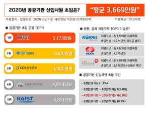 올해 공공기관 신입 연봉 평균 3669만원…'대구경북과학기술원' 5173만원으로 1위