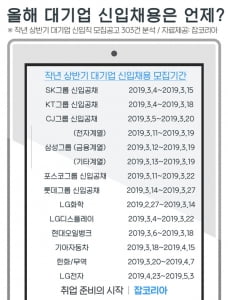 대기업 51.9%, '3~4월에 신입채용 공고 낸다'···평균 서류접수 기간은 '13일'