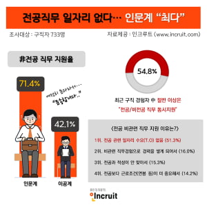 인문계생 10명 중 7명, 비전공 직무 지원경험 有'···'올해도 여전히 문송하다'