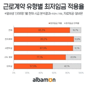 알바생 16.7%, 아직도 최저임금 못 받아···&#39;최저임금 받으려면 근로계약서는 필수&#39;