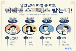 성인 10명 중 6명, 설날 다가오면 '명절 공포증' 시달린다···그 이유는?