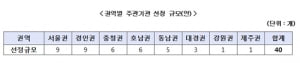 창업 3년이내 기업을 지원하는 '초기창업패키지' 주관기관 40곳 모집