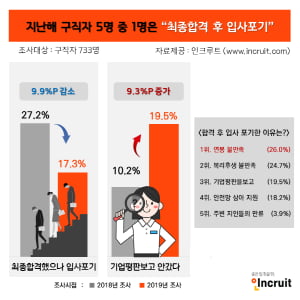 구직자 5명 중 1명 '최종 합격해도 입사 포기'…연봉·복리 외에도 기업 평판 영향 커져