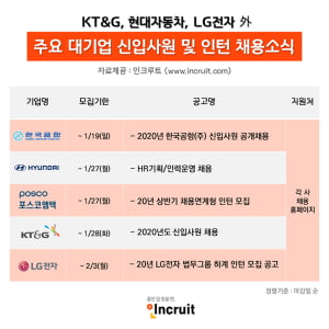 현대자동차·LG전자·KT&G 등 1월 신입 채용 시작