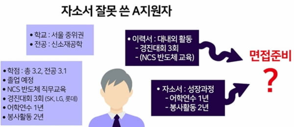 나상무의 취업드림 불합격자 A씨 자소서의 가장 큰 오류 자소서에 힘이 없다 │ 매거진한경