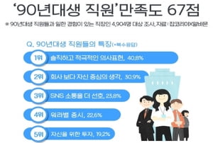 90년생 직장인의 특징, '솔직담백한 의사표현'···사내 만족도는 '67점'