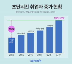 2019년 주당 평균 근로시간 '40.7시간'···남녀 간 근로시간 차이는?