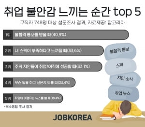 구직자 91%, '불합격', '스펙 부족'으로 취업 불안감 느낀다