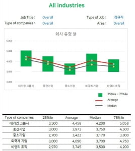 잡플래닛 '2019 연봉 분석 보고서' 보니…대기업 5년차 평균연봉 4458만원, 중소기업과 1천만원 차이