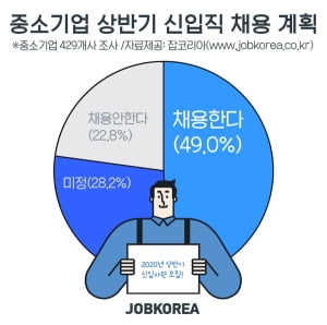 중소기업 49%, '신입사원 채용한다'···생산, 기술, 영업직 직군에서 채용 활발할 듯