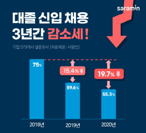 기업 55.3%만 올해 대졸 신입 채용 계획…2016년 이래 최저