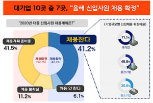 기업 10곳 중 5곳, “신입사원 채용계획 미정”