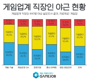 &#39;게임회사, 야근은 필수?&#39; 주 5일 중 절반은 야근…눈치 보여 야근한다