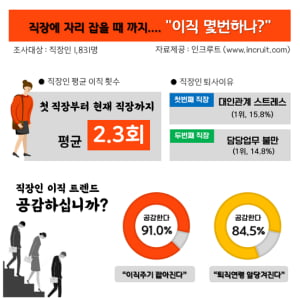 직장인 87.6%, 첫 직장 퇴사한다···평균 이직횟수는 '2.3회'