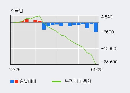 '경방' 5% 이상 상승, 주가 20일 이평선 상회, 단기·중기 이평선 역배열