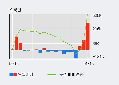 '하이트진로' 52주 신고가 경신, 전일 외국인 대량 순매수