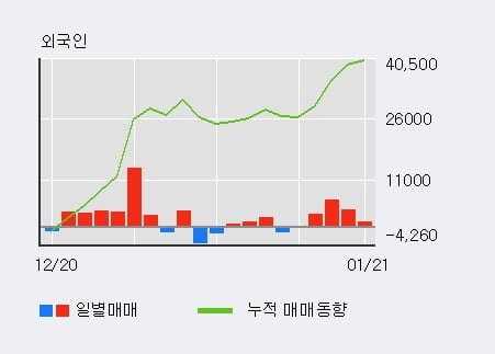 '유유제약' 5% 이상 상승, 외국인 4일 연속 순매수(1.4만주)