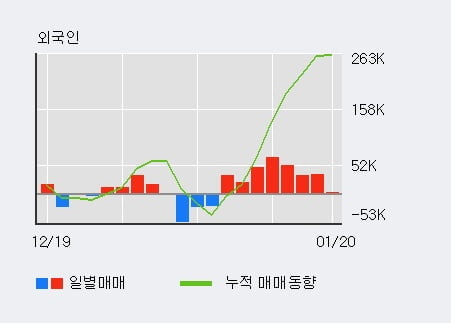 '신라섬유' 10% 이상 상승, 단기·중기 이평선 정배열로 상승세