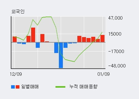 '페이퍼코리아' 5% 이상 상승, 외국인 6일 연속 순매수(5.4만주)