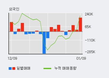 '카리스국보' 5% 이상 상승, 외국인 3일 연속 순매수(11.9만주)