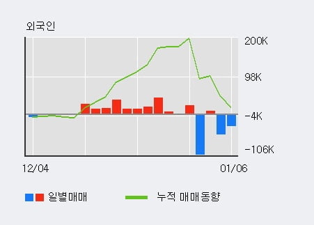 '금양' 5% 이상 상승, 단기·중기 이평선 정배열로 상승세