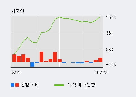 '한양증권' 52주 신고가 경신, 기관 3일 연속 순매수(4.7만주)