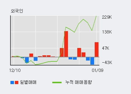 '삼화콘덴서' 5% 이상 상승, 기관 10일 연속 순매수(30.9만주)