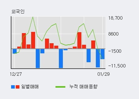 '남영비비안' 5% 이상 상승, 기관 3일 연속 순매수(36주)
