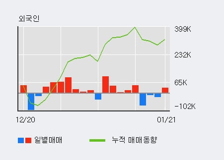 '고려산업' 5% 이상 상승, 주가 상승 중, 단기간 골든크로스 형성