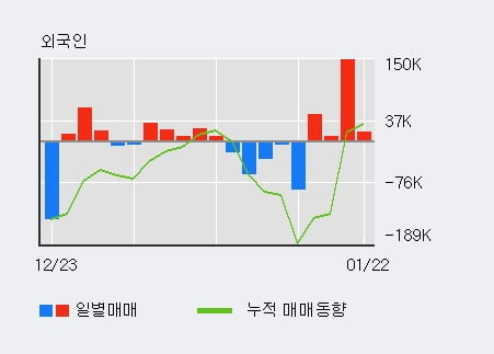 '범양건영' 5% 이상 상승, 외국인 4일 연속 순매수(8.0만주)