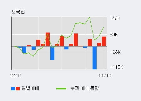 '삼익악기' 5% 이상 상승, 전일 외국인 대량 순매수