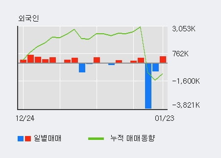 '오리엔트바이오' 상한가↑ 도달, 전일 외국인 대량 순매수