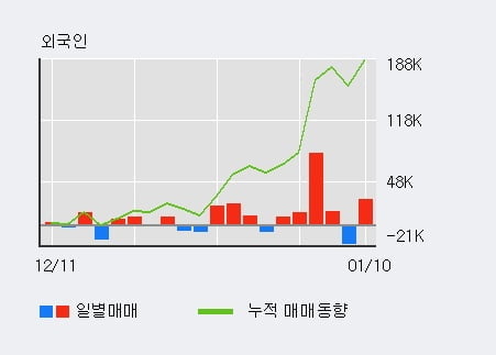 '아모레G' 52주 신고가 경신, 전일 외국인 대량 순매수