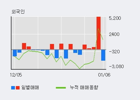 '아모레G우' 5% 이상 상승, 기관 5일 연속 순매수(1.5만주)