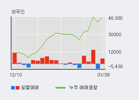 '삼양식품' 5% 이상 상승, 기관 3일 연속 순매수(3.5만주)