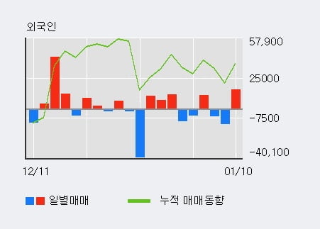 '한국화장품제조' 5% 이상 상승, 전일 외국인 대량 순매수