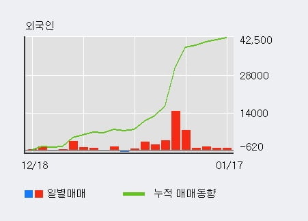 'LG우' 52주 신고가 경신, 외국인 10일 연속 순매수(3.5만주)