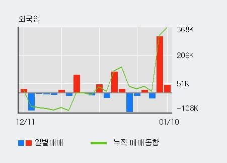 '넥스트사이언스' 5% 이상 상승, 전일 외국인 대량 순매수