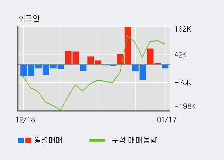 '포스코케미칼' 5% 이상 상승, 단기·중기 이평선 정배열로 상승세